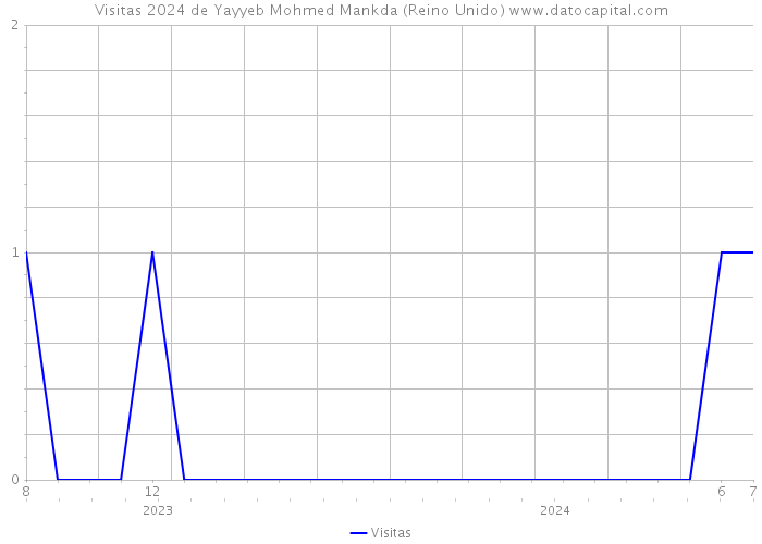 Visitas 2024 de Yayyeb Mohmed Mankda (Reino Unido) 