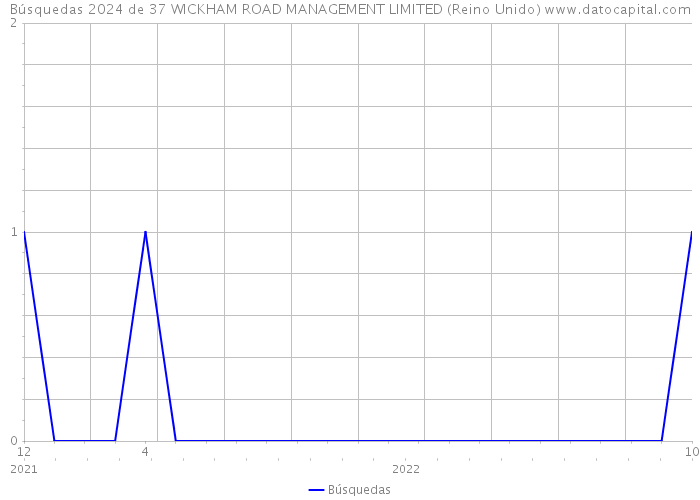 Búsquedas 2024 de 37 WICKHAM ROAD MANAGEMENT LIMITED (Reino Unido) 