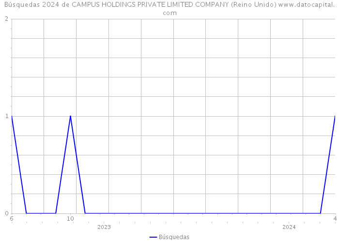 Búsquedas 2024 de CAMPUS HOLDINGS PRIVATE LIMITED COMPANY (Reino Unido) 