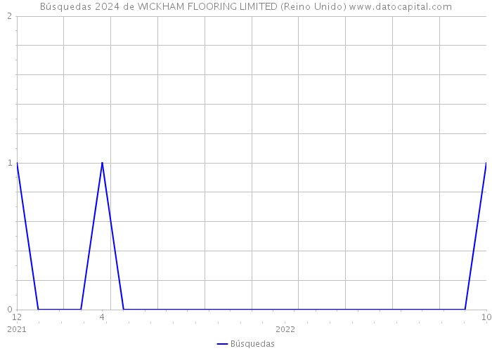 Búsquedas 2024 de WICKHAM FLOORING LIMITED (Reino Unido) 