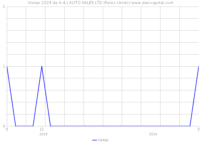 Visitas 2024 de A & J AUTO SALES LTD (Reino Unido) 