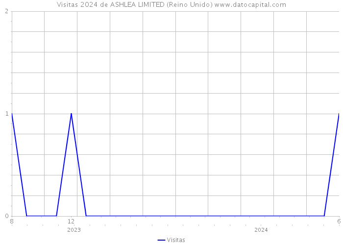 Visitas 2024 de ASHLEA LIMITED (Reino Unido) 