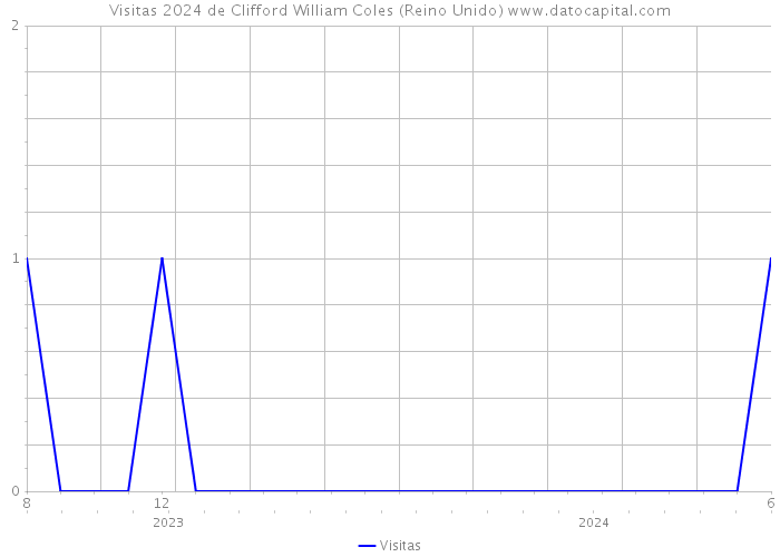Visitas 2024 de Clifford William Coles (Reino Unido) 