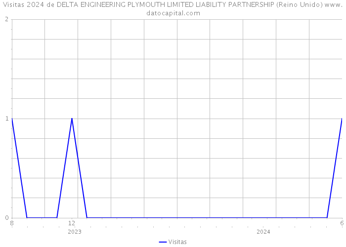 Visitas 2024 de DELTA ENGINEERING PLYMOUTH LIMITED LIABILITY PARTNERSHIP (Reino Unido) 