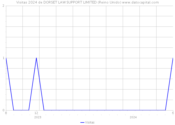 Visitas 2024 de DORSET LAW SUPPORT LIMITED (Reino Unido) 