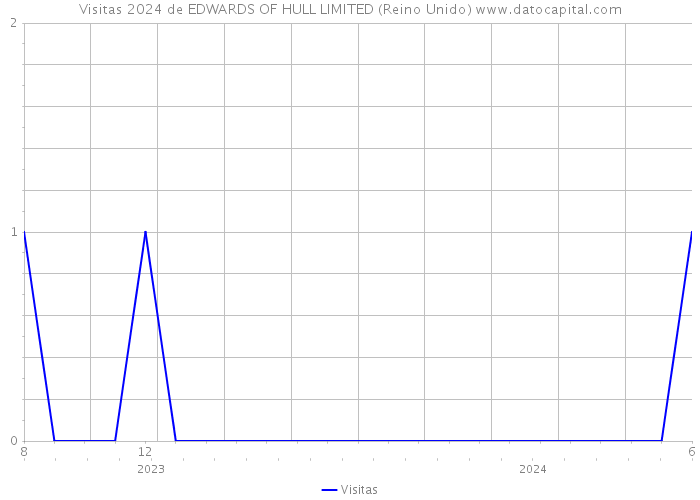 Visitas 2024 de EDWARDS OF HULL LIMITED (Reino Unido) 