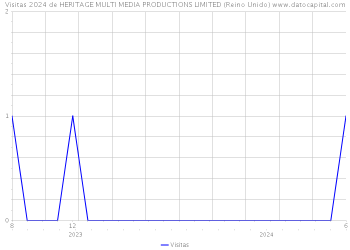 Visitas 2024 de HERITAGE MULTI MEDIA PRODUCTIONS LIMITED (Reino Unido) 