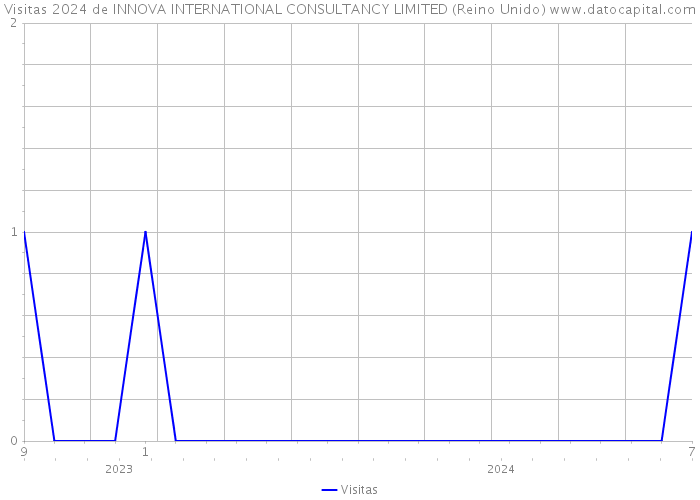 Visitas 2024 de INNOVA INTERNATIONAL CONSULTANCY LIMITED (Reino Unido) 