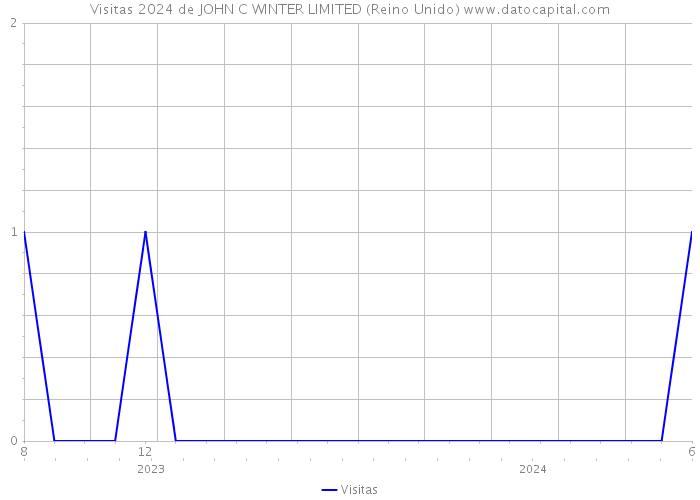 Visitas 2024 de JOHN C WINTER LIMITED (Reino Unido) 