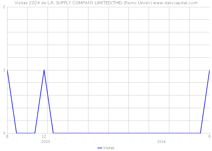 Visitas 2024 de L.R. SUPPLY COMPANY LIMITED(THE) (Reino Unido) 