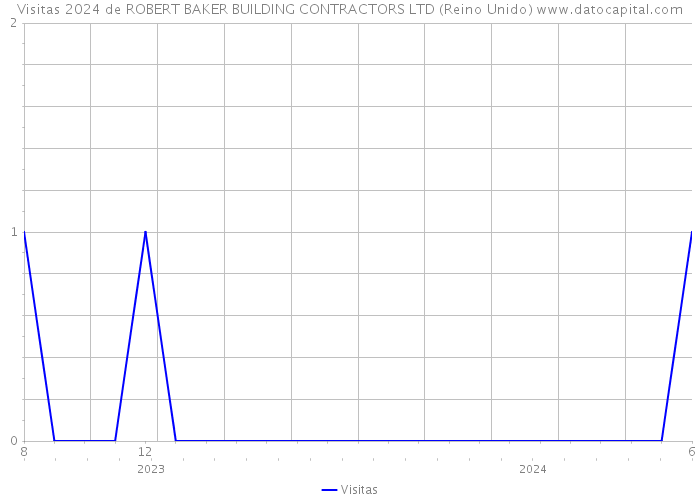 Visitas 2024 de ROBERT BAKER BUILDING CONTRACTORS LTD (Reino Unido) 