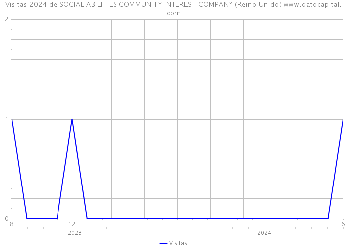 Visitas 2024 de SOCIAL ABILITIES COMMUNITY INTEREST COMPANY (Reino Unido) 