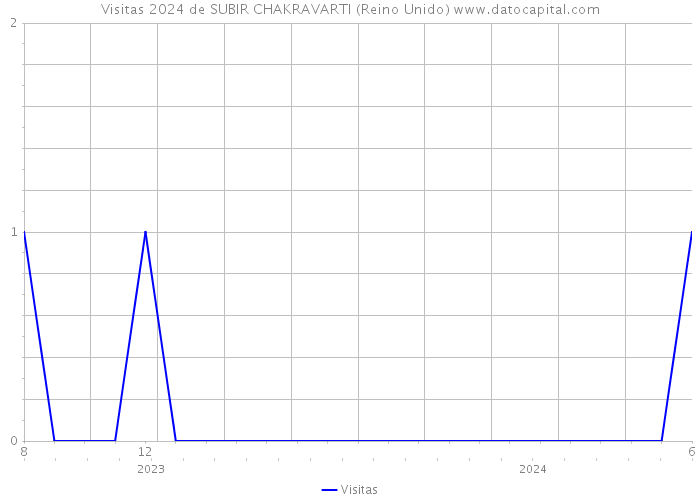 Visitas 2024 de SUBIR CHAKRAVARTI (Reino Unido) 