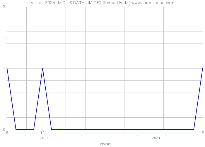 Visitas 2024 de T L S DATA LIMITED (Reino Unido) 