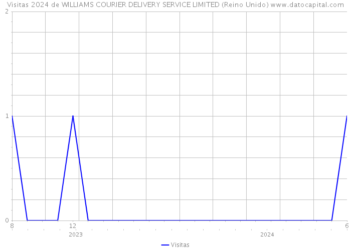 Visitas 2024 de WILLIAMS COURIER DELIVERY SERVICE LIMITED (Reino Unido) 