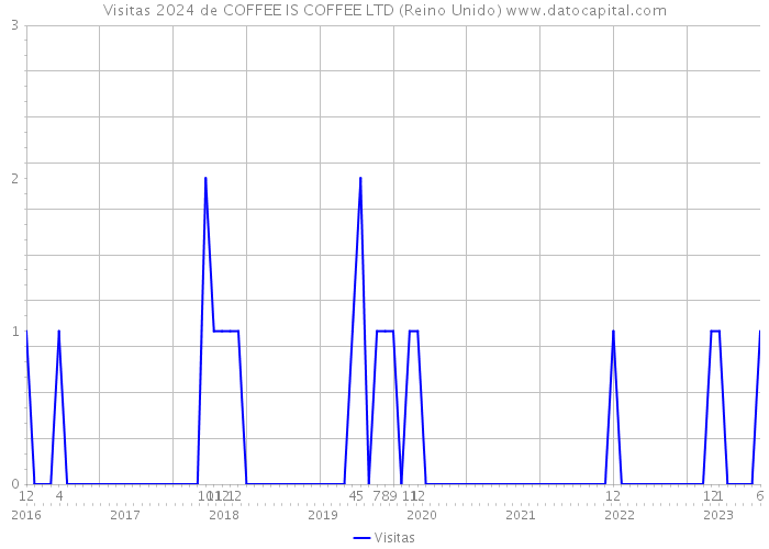Visitas 2024 de COFFEE IS COFFEE LTD (Reino Unido) 