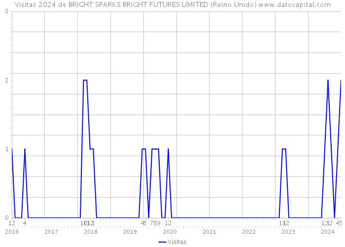 Visitas 2024 de BRIGHT SPARKS BRIGHT FUTURES LIMITED (Reino Unido) 