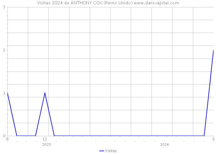 Visitas 2024 de ANTHONY COX (Reino Unido) 