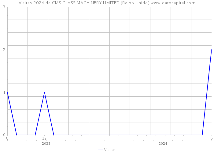 Visitas 2024 de CMS GLASS MACHINERY LIMITED (Reino Unido) 