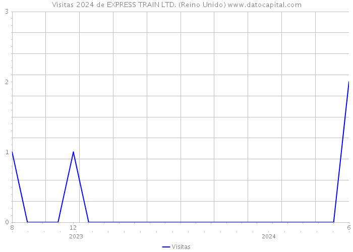 Visitas 2024 de EXPRESS TRAIN LTD. (Reino Unido) 