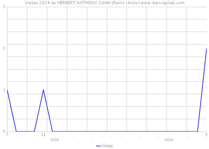 Visitas 2024 de HERBERT ANTHONY CANN (Reino Unido) 