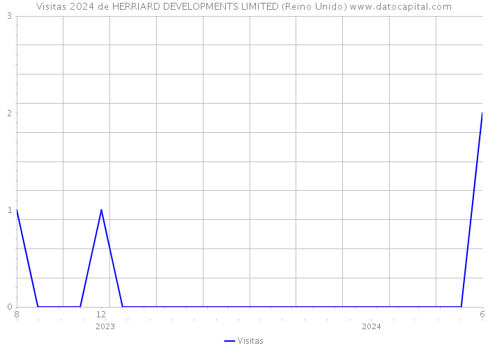 Visitas 2024 de HERRIARD DEVELOPMENTS LIMITED (Reino Unido) 