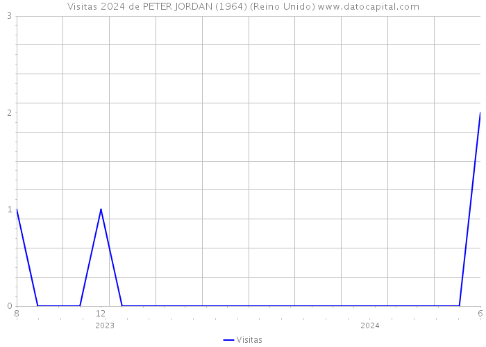 Visitas 2024 de PETER JORDAN (1964) (Reino Unido) 