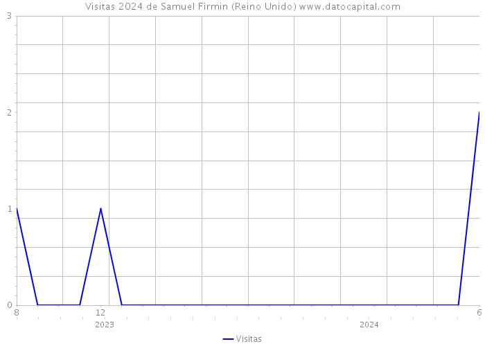 Visitas 2024 de Samuel Firmin (Reino Unido) 