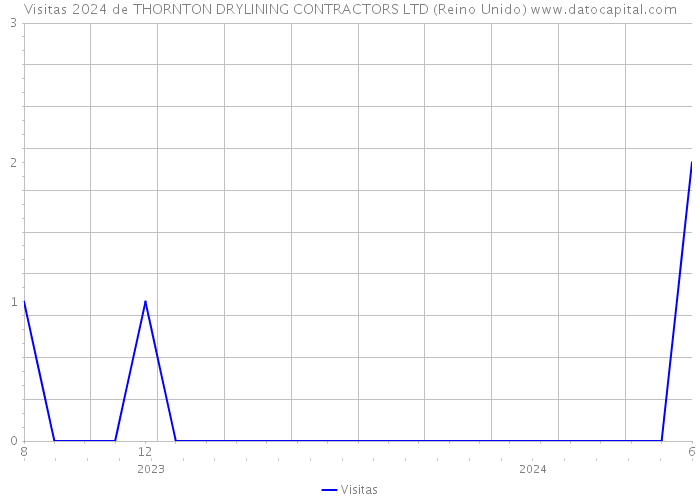 Visitas 2024 de THORNTON DRYLINING CONTRACTORS LTD (Reino Unido) 