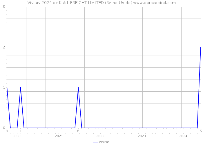 Visitas 2024 de K & L FREIGHT LIMITED (Reino Unido) 