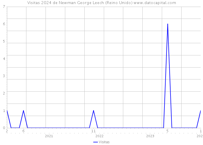 Visitas 2024 de Newman George Leech (Reino Unido) 