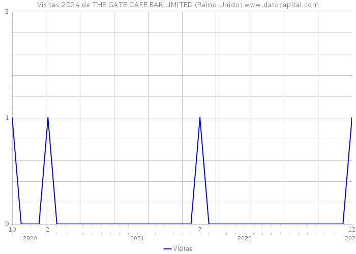 Visitas 2024 de THE GATE CAFE BAR LIMITED (Reino Unido) 