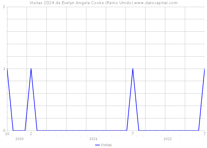 Visitas 2024 de Evelyn Angela Cooke (Reino Unido) 