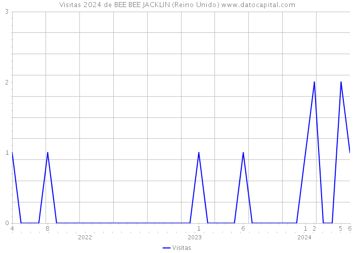 Visitas 2024 de BEE BEE JACKLIN (Reino Unido) 