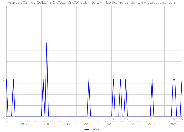 Visitas 2024 de COLLINS & COLLINS CONSULTING LIMITED (Reino Unido) 