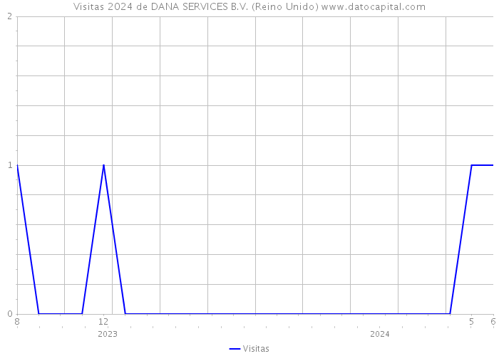 Visitas 2024 de DANA SERVICES B.V. (Reino Unido) 