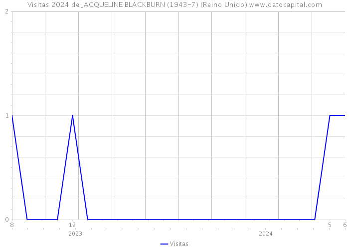 Visitas 2024 de JACQUELINE BLACKBURN (1943-7) (Reino Unido) 