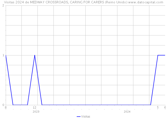 Visitas 2024 de MEDWAY CROSSROADS, CARING FOR CARERS (Reino Unido) 