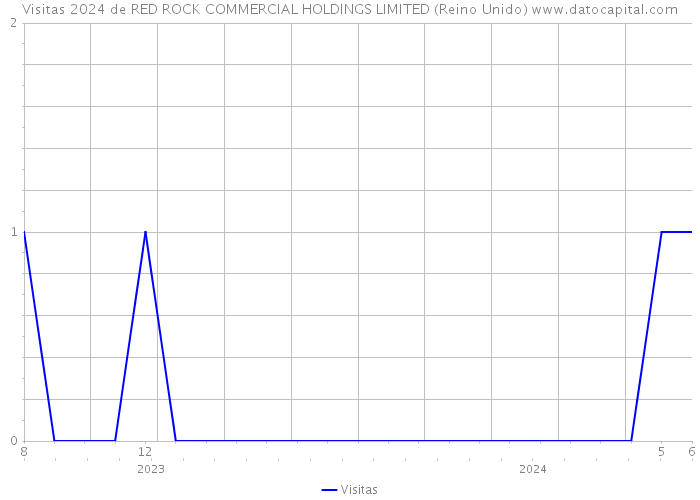 Visitas 2024 de RED ROCK COMMERCIAL HOLDINGS LIMITED (Reino Unido) 