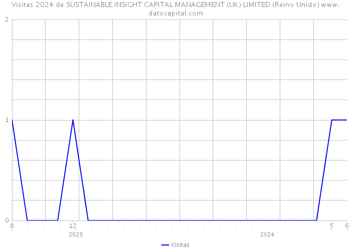 Visitas 2024 de SUSTAINABLE INSIGHT CAPITAL MANAGEMENT (UK) LIMITED (Reino Unido) 