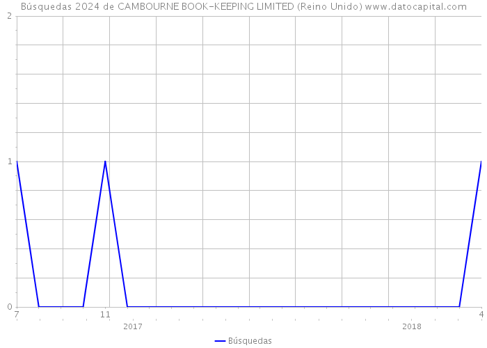 Búsquedas 2024 de CAMBOURNE BOOK-KEEPING LIMITED (Reino Unido) 