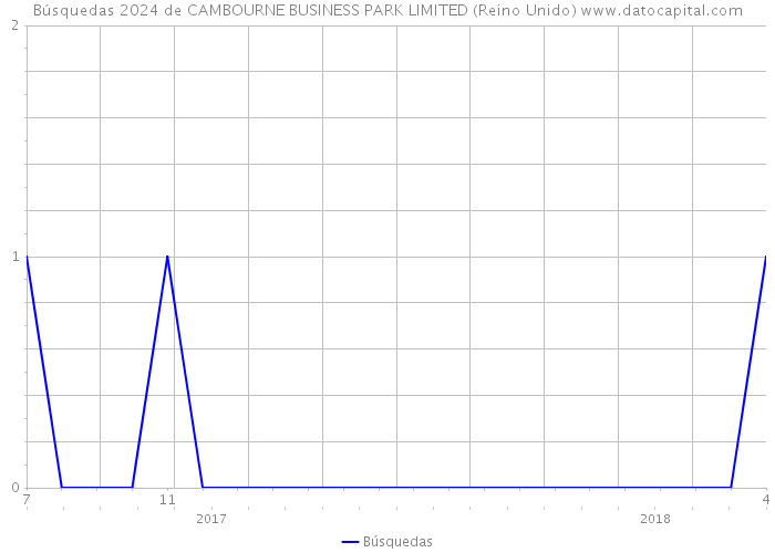 Búsquedas 2024 de CAMBOURNE BUSINESS PARK LIMITED (Reino Unido) 