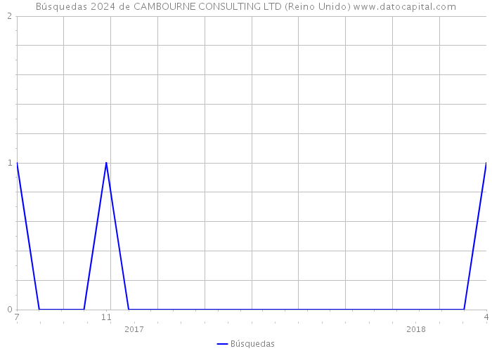 Búsquedas 2024 de CAMBOURNE CONSULTING LTD (Reino Unido) 
