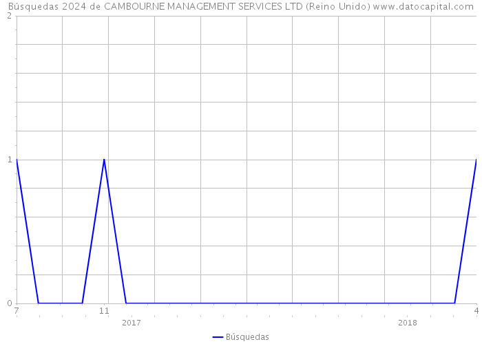 Búsquedas 2024 de CAMBOURNE MANAGEMENT SERVICES LTD (Reino Unido) 