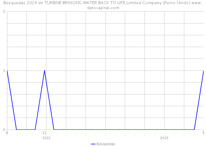Búsquedas 2024 de TURBINE BRINGING WATER BACK TO LIFE Limited Company (Reino Unido) 