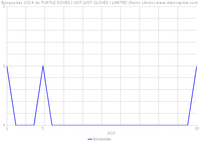 Búsquedas 2024 de TURTLE DOVES ( NOT JUST GLOVES ) LIMITED (Reino Unido) 