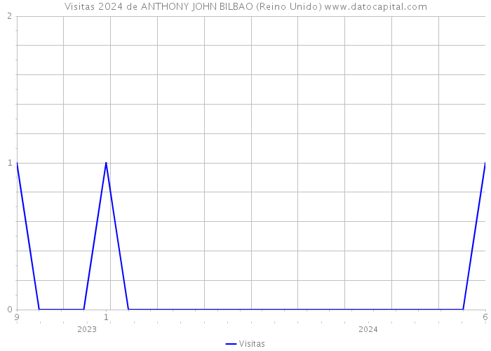 Visitas 2024 de ANTHONY JOHN BILBAO (Reino Unido) 