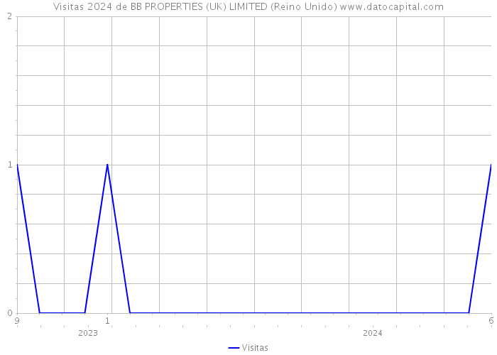 Visitas 2024 de BB PROPERTIES (UK) LIMITED (Reino Unido) 