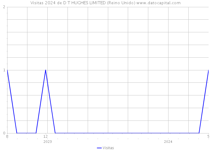 Visitas 2024 de D T HUGHES LIMITED (Reino Unido) 