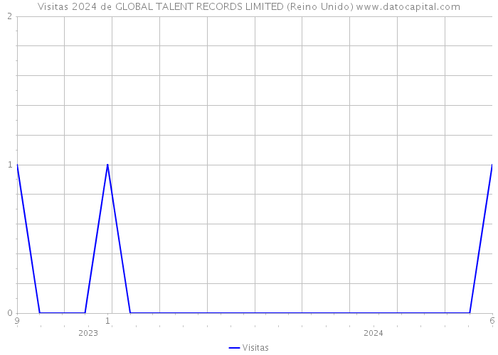 Visitas 2024 de GLOBAL TALENT RECORDS LIMITED (Reino Unido) 